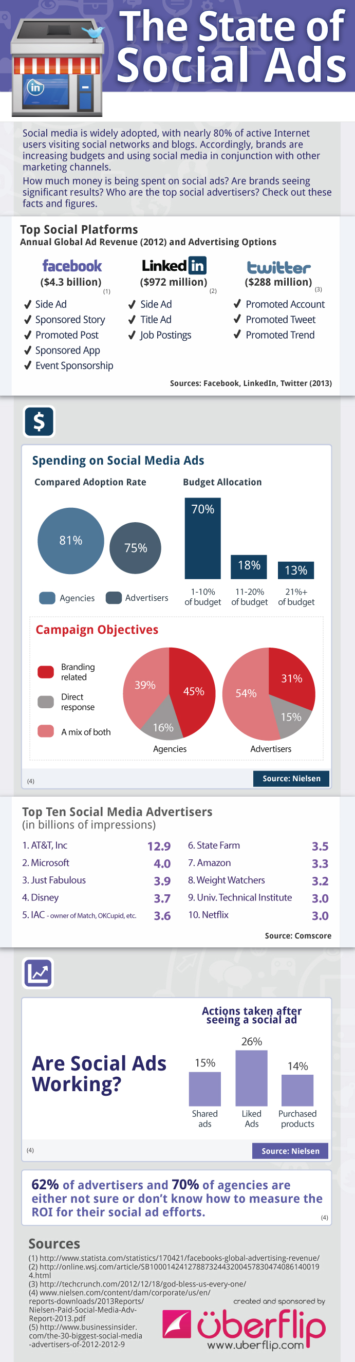 social-ads-roi-infographic-uberflip