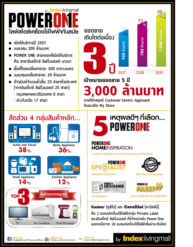 ข้อมูลประกอบ Power One