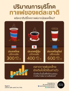 อัตราการบริโภคกาแฟ คนไทย