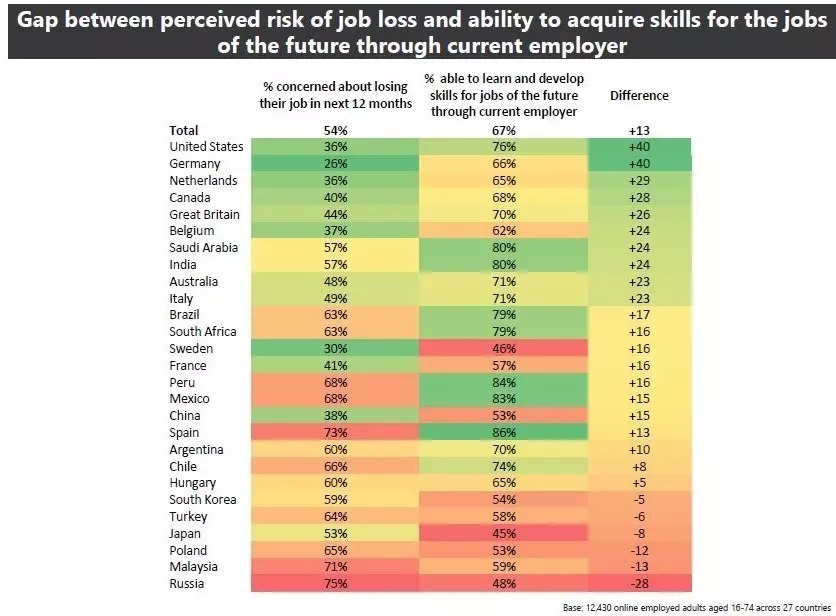 world economic forum job loss ตกงาน สำรวจ โควิด19