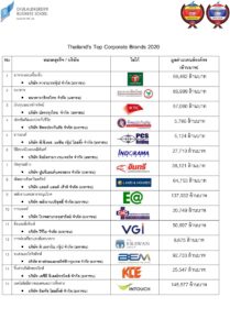 Thailand’s Top Corporate Brands 2020