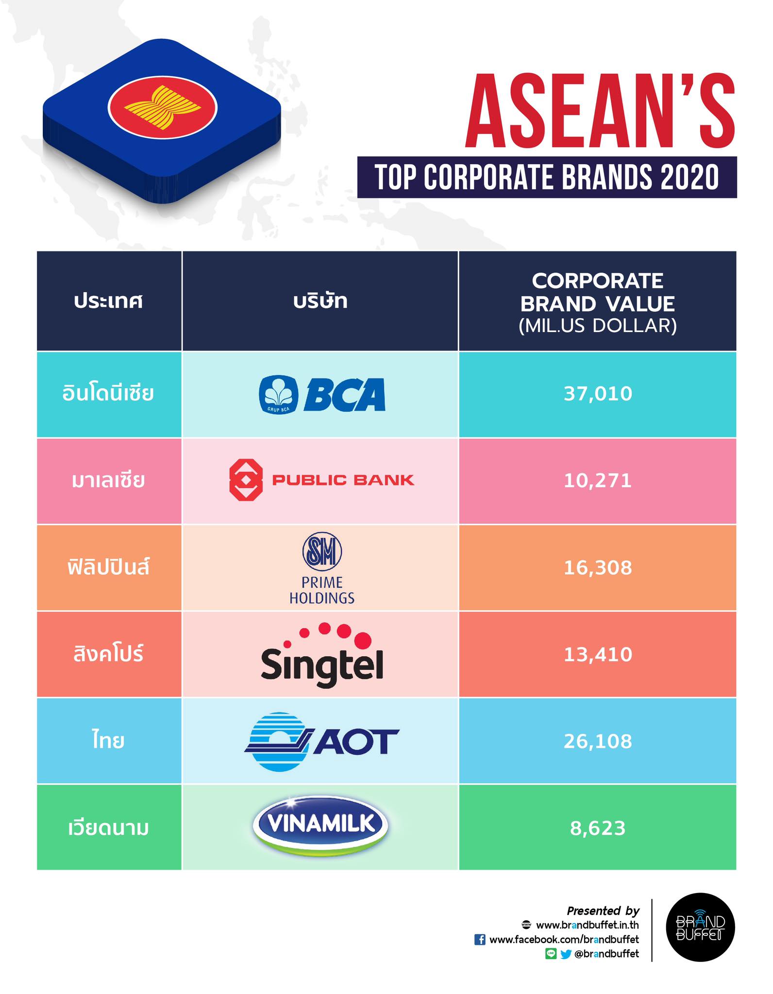 เปิดรางวัล Thailand’s Top และ ASEAN’s Top มูลค่าแบรนด์องค์กรสูงสุด ปี