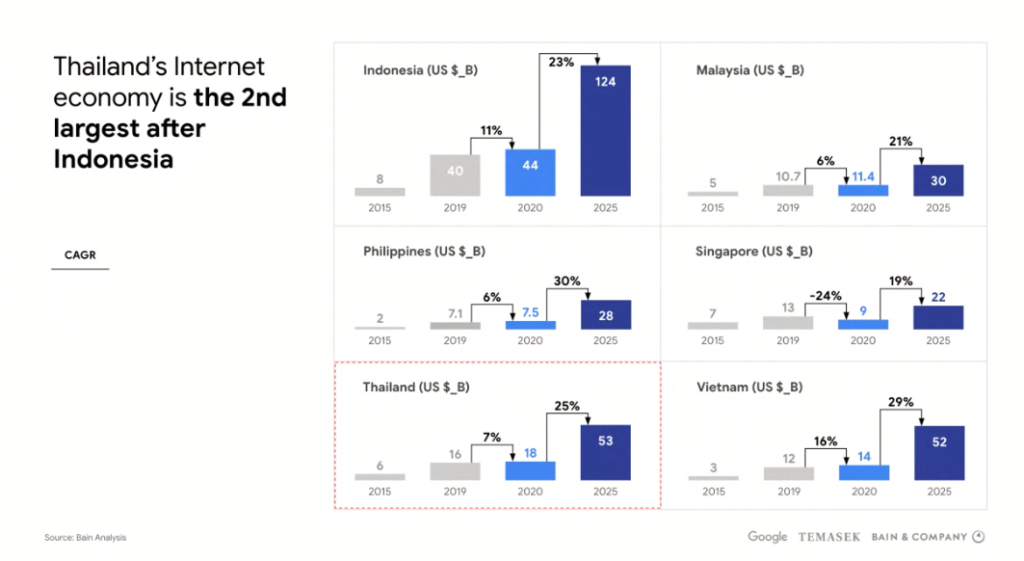 google economy sea 2020 กูเกิล เศรษฐกิจดิจิทัล