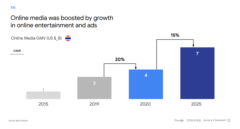 google economy sea 2020 online media