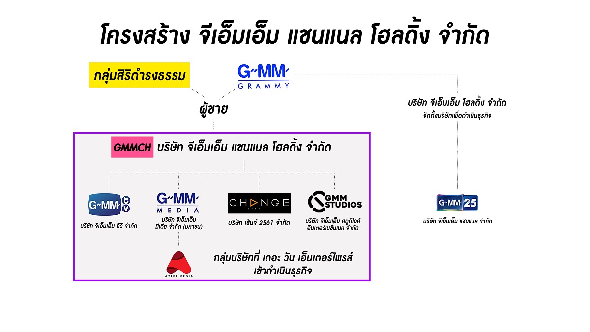 ช่องวัน GMM 25