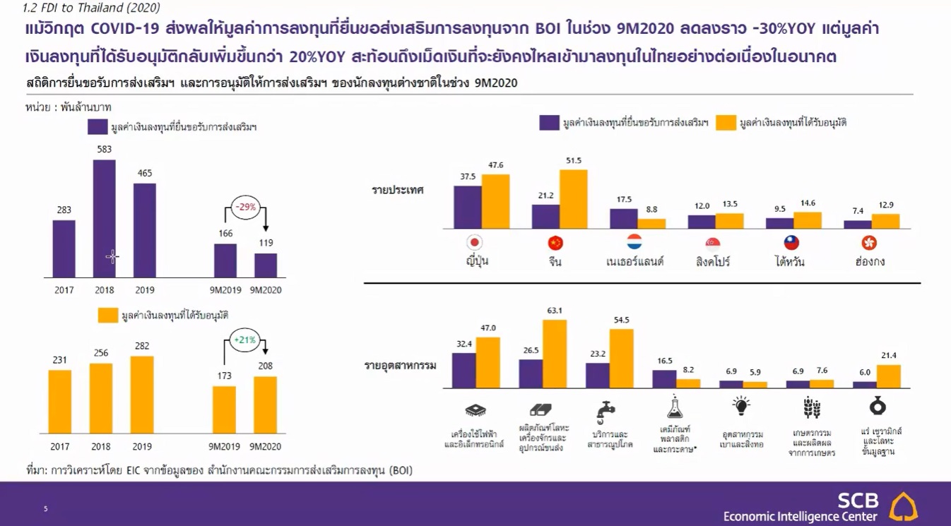 EIC China Thailand FDI