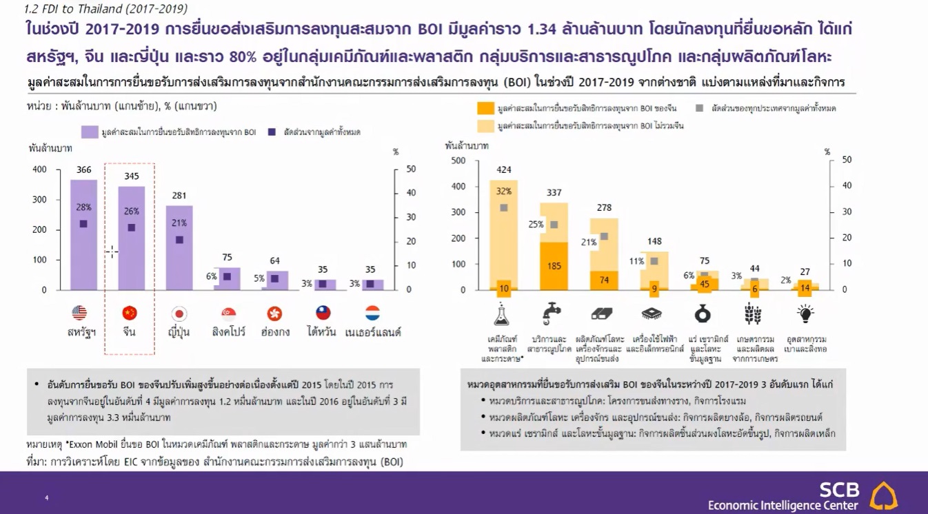 EIC China Thailand FDI 2021