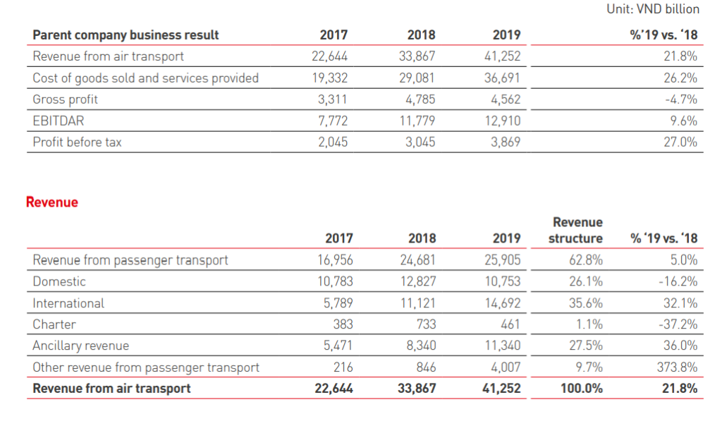 vietjet earning revenue