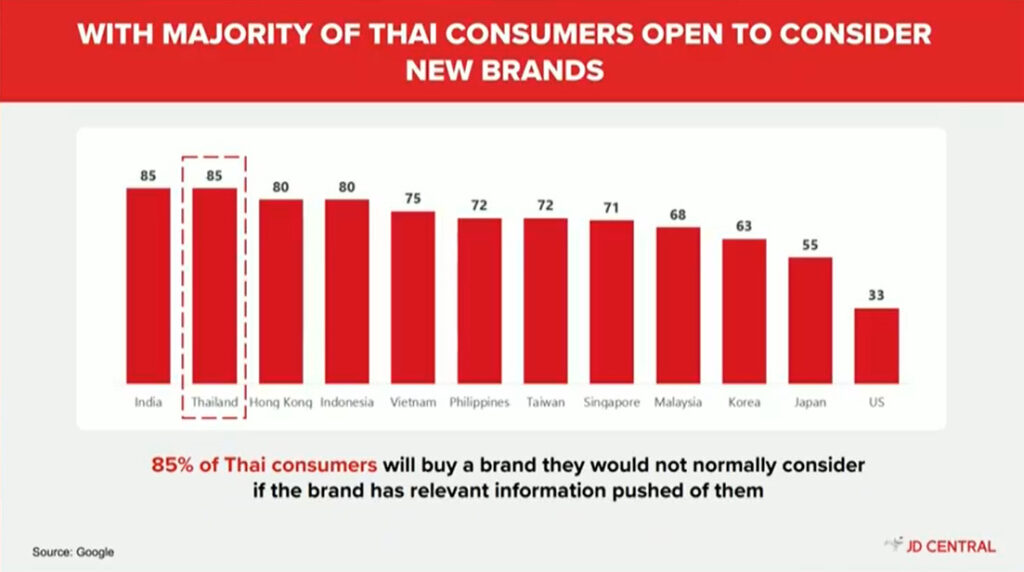 JD Central loyalty consumer thai