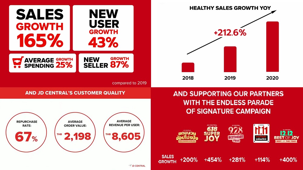 JD Central growth