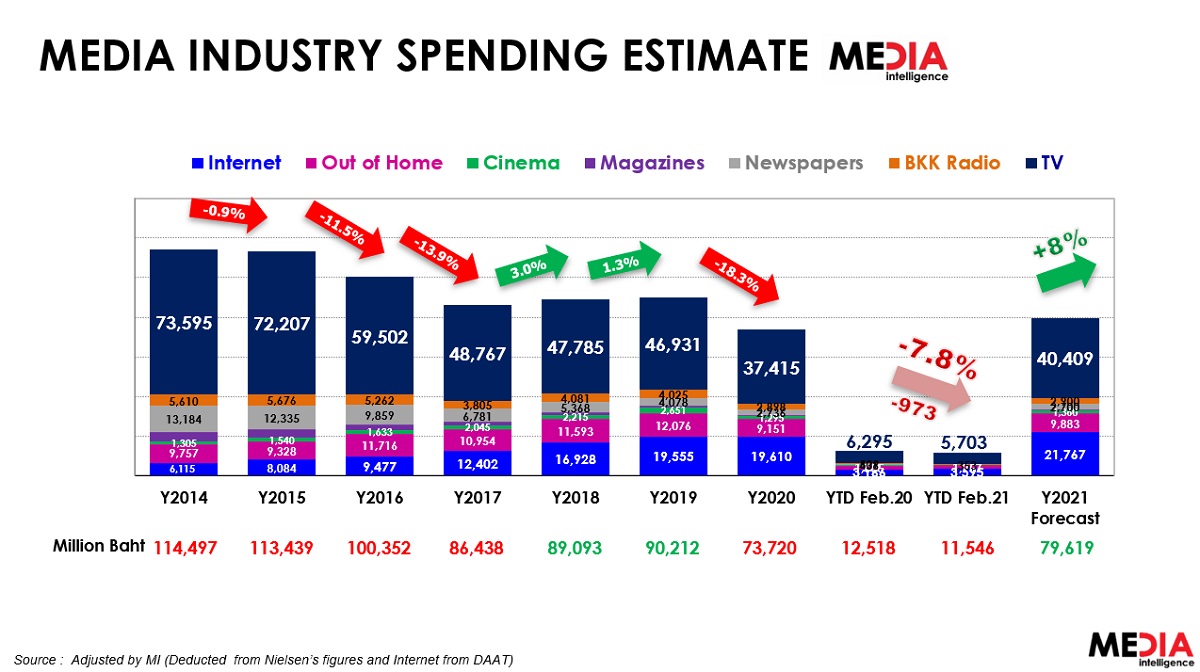 MI media spending 2021