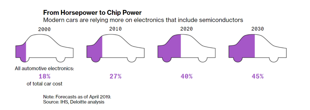 chip power bloomberg