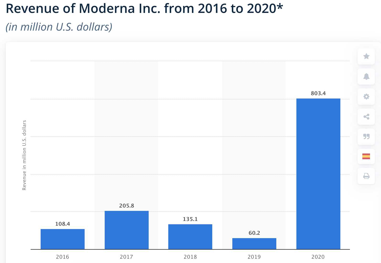 Moderna Revenue