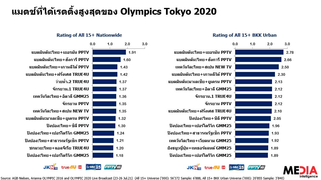 olympic 2020 tv rating 2