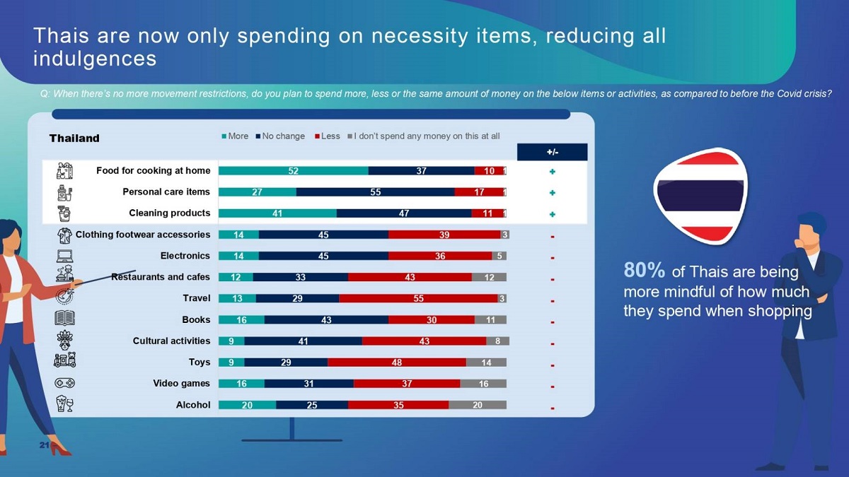 ipsos thais spending