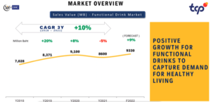 Functional Drink Thailand Market