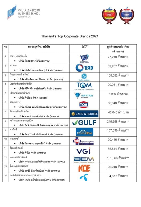 เปิดรางวัล ASEAN And Thailand’s Top Corporate Brands มูลค่าแบรนด์องค์กร ...