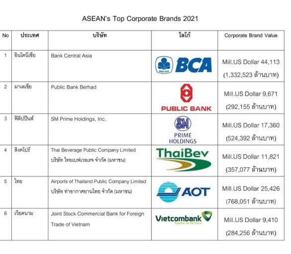 เปิดรางวัล ASEAN And Thailand’s Top Corporate Brands มูลค่าแบรนด์องค์กร ...