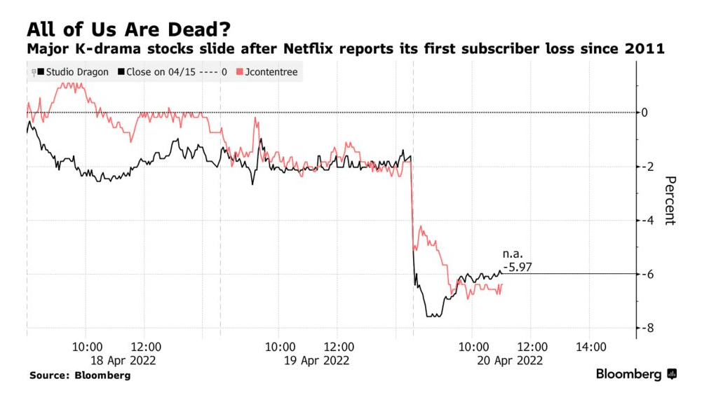 netflix effect korea drama stock plunge