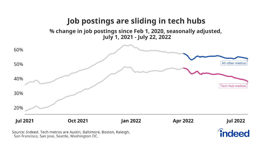 job sliding tech hub usa