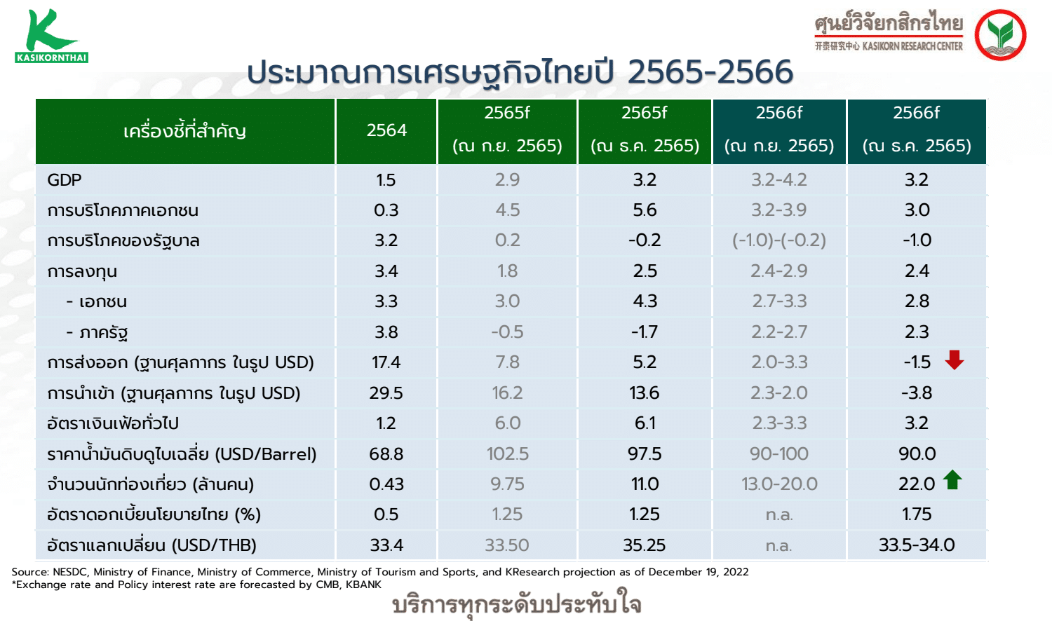 ศูนย์วิจัยกสิกรไทย ปรับ Gdp ไทย ปี 2566 มาที่ร้อยละ 3 2 ผลจากเศรษฐกิจ