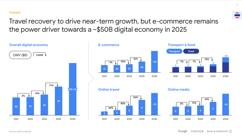 E-Conomy SEA 2023 ชี้เศรษฐกิจดิจิทัลไทยขับเคลื่อนโดยอีคอมเมิร์ซ - Brand ...