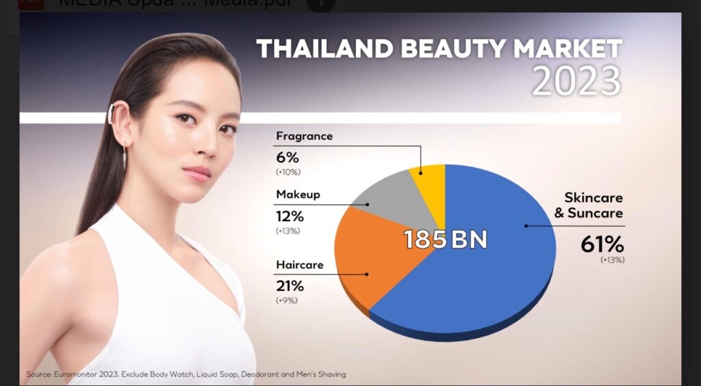 Thailand Beauty Market