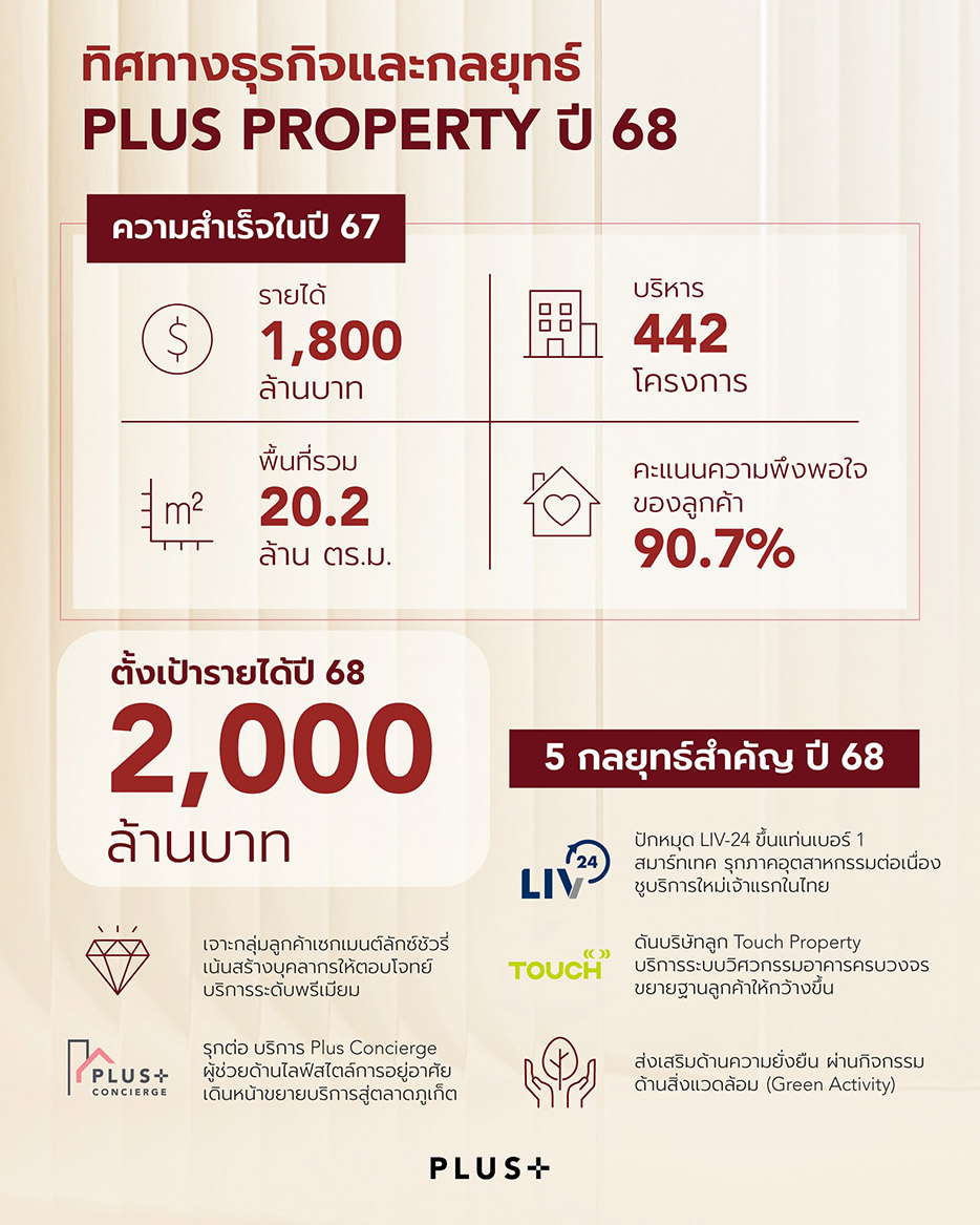 พลัส พร็อพเพอร์ตี้